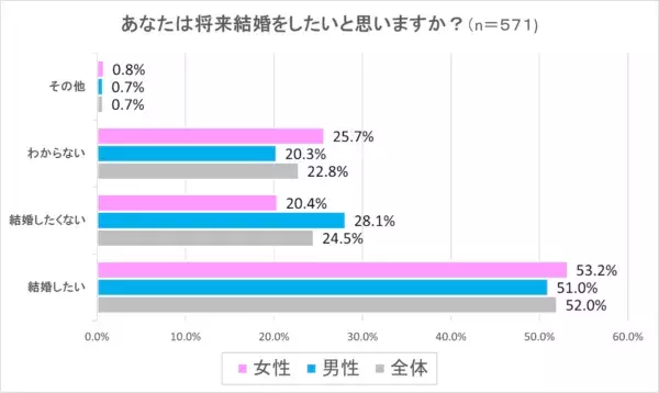 約8割が「共働き」を希望！　独身男女の「夫婦の働き方と家計管理」に関する意識調査