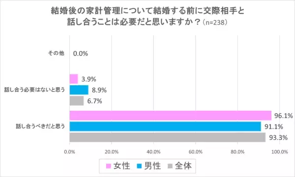 約8割が「共働き」を希望！　独身男女の「夫婦の働き方と家計管理」に関する意識調査