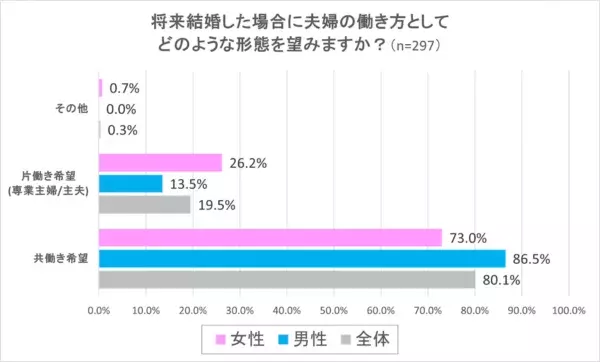 約8割が「共働き」を希望！　独身男女の「夫婦の働き方と家計管理」に関する意識調査