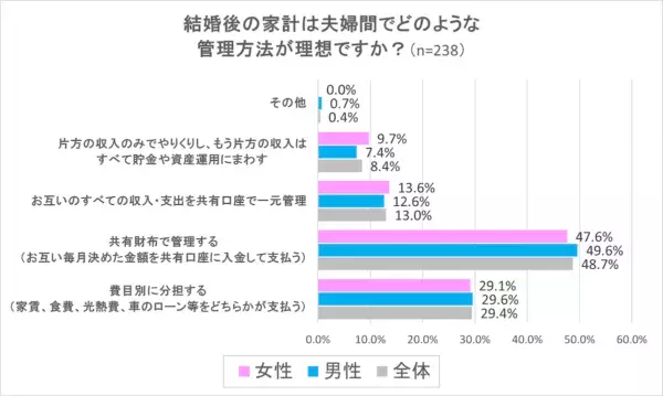 約8割が「共働き」を希望！　独身男女の「夫婦の働き方と家計管理」に関する意識調査