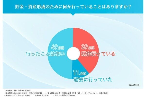 20代〜30代の働く女性に聞く、お金事情。現在の貯金額最も多いのは〇〇円！