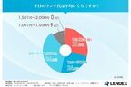 20代〜30代の働く女性に聞く、お金事情。現在の貯金額最も多いのは〇〇円！