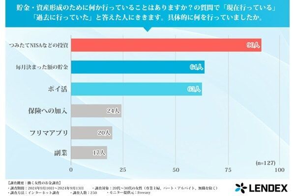 20代〜30代の働く女性に聞く、お金事情。現在の貯金額最も多いのは〇〇円！