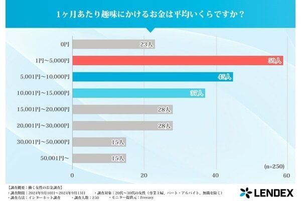 20代〜30代の働く女性に聞く、お金事情。現在の貯金額最も多いのは〇〇円！