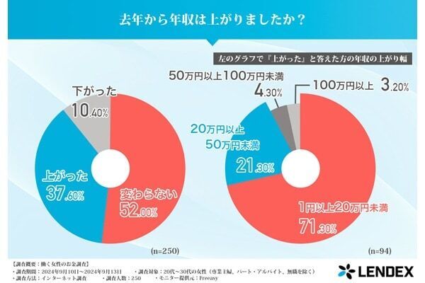 20代〜30代の働く女性に聞く、お金事情。現在の貯金額最も多いのは〇〇円！