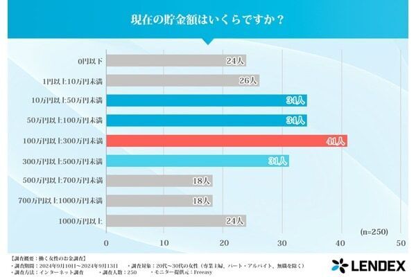 20代〜30代の働く女性に聞く、お金事情。現在の貯金額最も多いのは〇〇円！