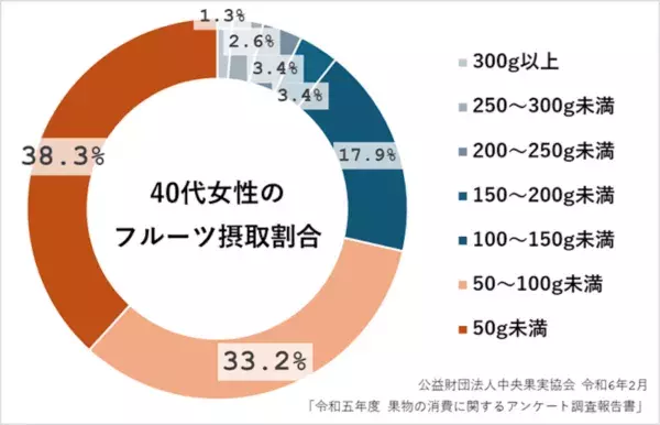 フルーツ足りてる？　健康系チョコレートバー「１本満足バー フルーツ100」が登場