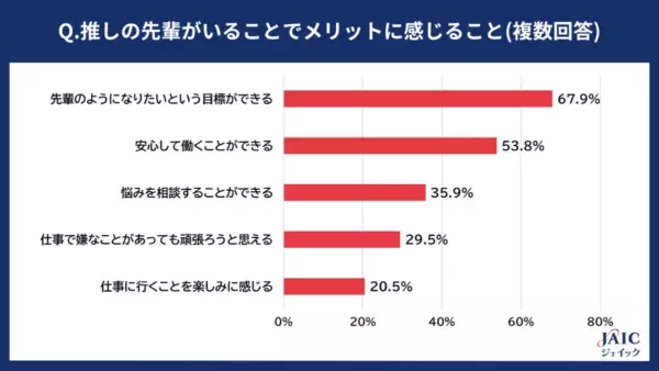 20代正社員の約7割。「仕事における“推しの先輩”が目標になる」と回答