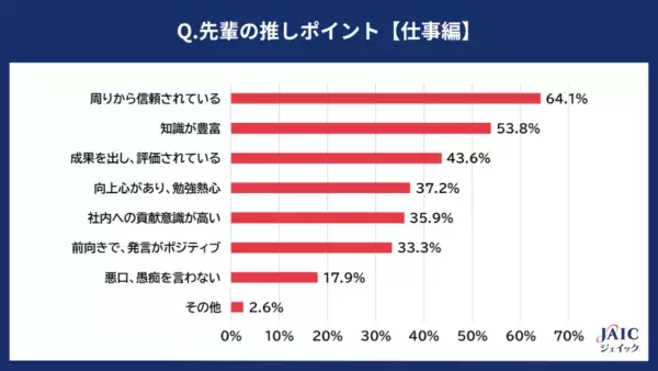 20代正社員の約7割。「仕事における“推しの先輩”が目標になる」と回答