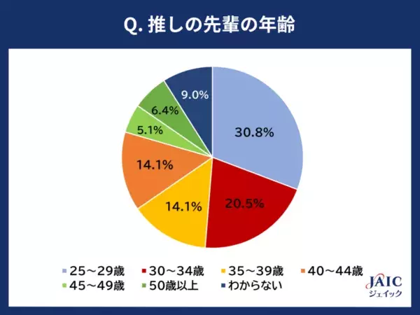 20代正社員の約7割。「仕事における“推しの先輩”が目標になる」と回答