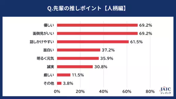 20代正社員の約7割。「仕事における“推しの先輩”が目標になる」と回答