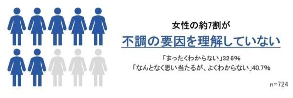 約8割の女性が“なんとなく不調”を経験。ユニ・チャームが「女性の不調」を調査