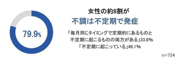 約8割の女性が“なんとなく不調”を経験。ユニ・チャームが「女性の不調」を調査