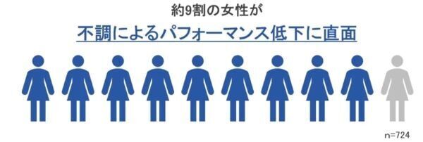 約8割の女性が“なんとなく不調”を経験。ユニ・チャームが「女性の不調」を調査