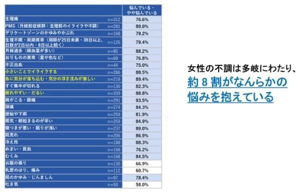 約8割の女性が“なんとなく不調”を経験。ユニ・チャームが「女性の不調」を調査