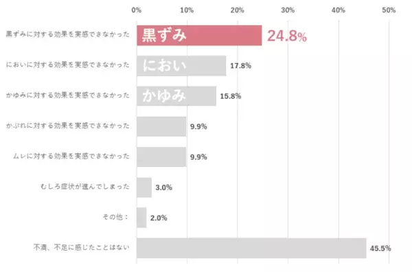 【2024年、VIOケアの実態最前線】7割の⼥性がVIOゾーンの悩みを経験も、4割が何も対処していないことが判明