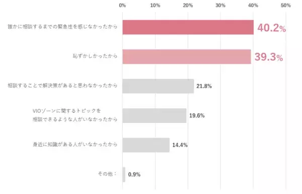 【2024年、VIOケアの実態最前線】7割の⼥性がVIOゾーンの悩みを経験も、4割が何も対処していないことが判明