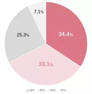 【2024年、VIOケアの実態最前線】7割の⼥性がVIOゾーンの悩みを経験も、4割が何も対処していないことが判明