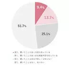 【2024年、VIOケアの実態最前線】7割の⼥性がVIOゾーンの悩みを経験も、4割が何も対処していないことが判明