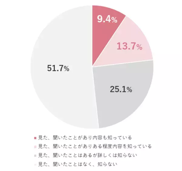 【2024年、VIOケアの実態最前線】7割の⼥性がVIOゾーンの悩みを経験も、4割が何も対処していないことが判明