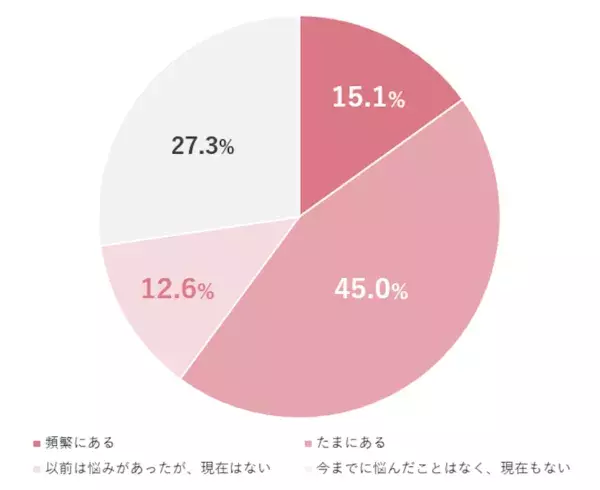 【2024年、VIOケアの実態最前線】7割の⼥性がVIOゾーンの悩みを経験も、4割が何も対処していないことが判明