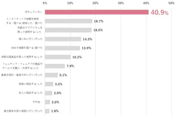 【2024年、VIOケアの実態最前線】7割の⼥性がVIOゾーンの悩みを経験も、4割が何も対処していないことが判明