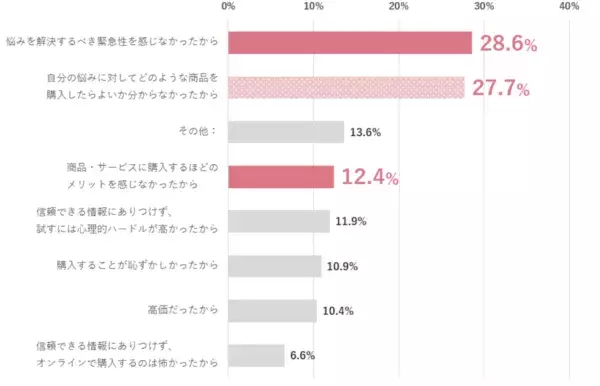 【2024年、VIOケアの実態最前線】7割の⼥性がVIOゾーンの悩みを経験も、4割が何も対処していないことが判明