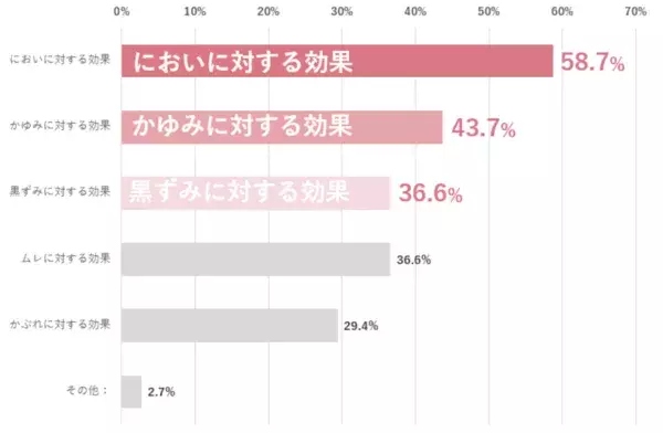 【2024年、VIOケアの実態最前線】7割の⼥性がVIOゾーンの悩みを経験も、4割が何も対処していないことが判明