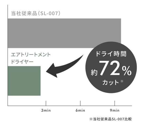 ブランド史上最速乾！　SALONIA「エアトリートメントドライヤー」が発売