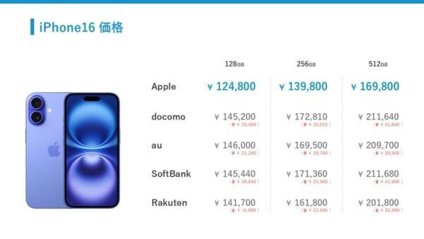 結局、どこで買えばいい？　iPhone16を安く手に入れる方法