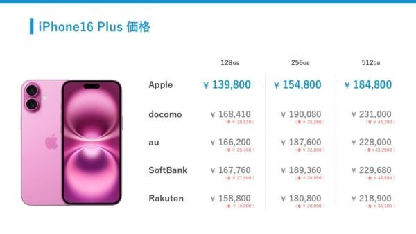 結局、どこで買えばいい？　iPhone16を安く手に入れる方法