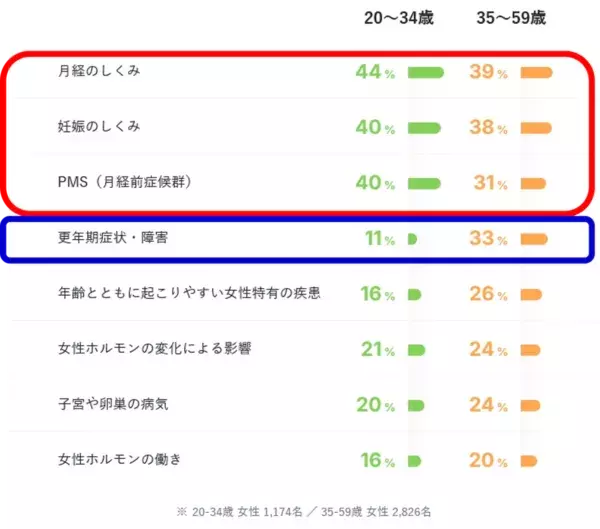 女性の約7割が“女性ホルモンの知識がない”。「大塚製薬 女性のヘルスリテラシー調査」