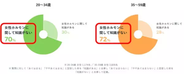 女性の約7割が“女性ホルモンの知識がない”。「大塚製薬 女性のヘルスリテラシー調査」