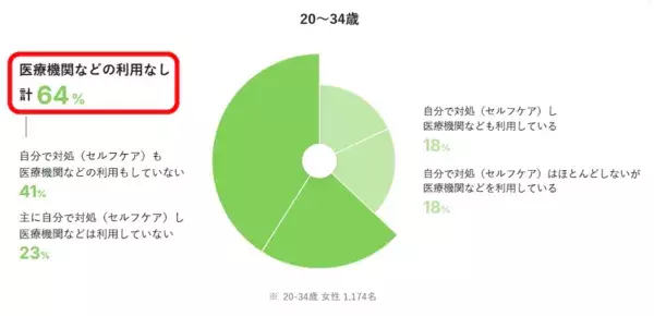 女性の約7割が“女性ホルモンの知識がない”。「大塚製薬 女性のヘルスリテラシー調査」