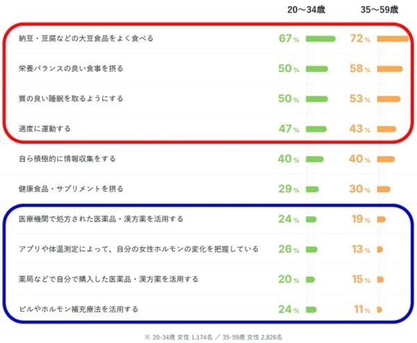 女性の約7割が“女性ホルモンの知識がない”。「大塚製薬 女性のヘルスリテラシー調査」