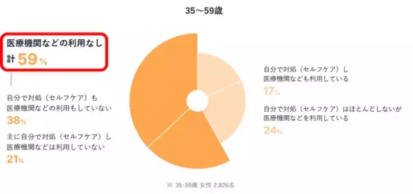 女性の約7割が“女性ホルモンの知識がない”。「大塚製薬 女性のヘルスリテラシー調査」