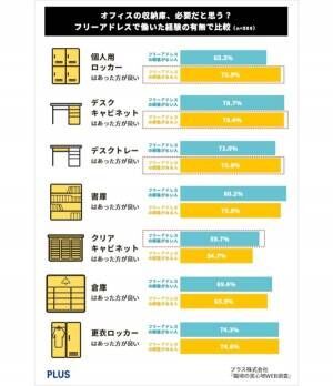 約8割が、“フリアドオフィス”でも「デスクの収納はちゃんとほしい」と回答