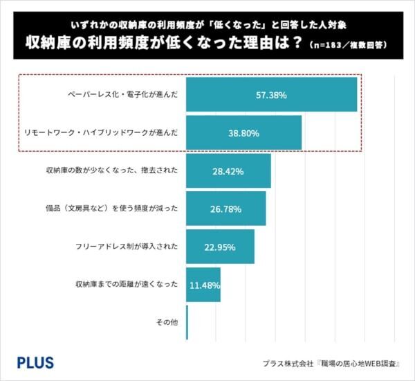 約8割が、“フリアドオフィス”でも「デスクの収納はちゃんとほしい」と回答