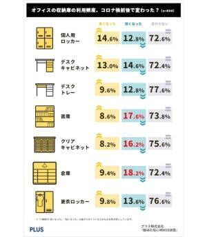 約8割が、“フリアドオフィス”でも「デスクの収納はちゃんとほしい」と回答