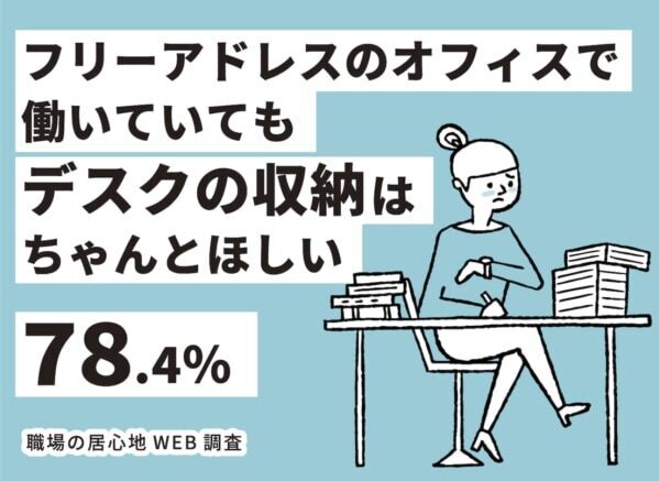 約8割が、“フリアドオフィス”でも「デスクの収納はちゃんとほしい」と回答