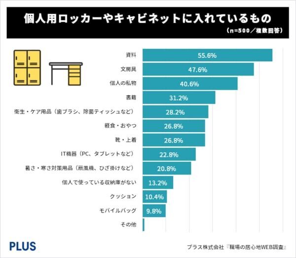 約8割が、“フリアドオフィス”でも「デスクの収納はちゃんとほしい」と回答