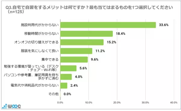 約5割が感じている！　自宅を「自習場所」に選ぶことのデメリットとは？