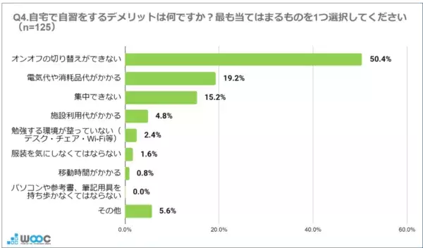 約5割が感じている！　自宅を「自習場所」に選ぶことのデメリットとは？