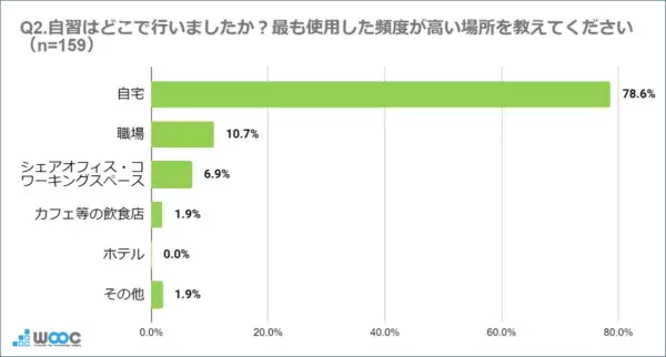 約5割が感じている！　自宅を「自習場所」に選ぶことのデメリットとは？