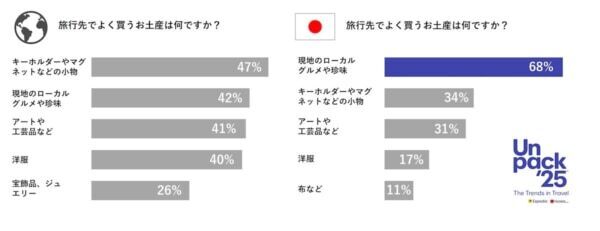 2025年の旅行、「買い物旅行」「グルメ重視のホテル選び」などがトレンドに