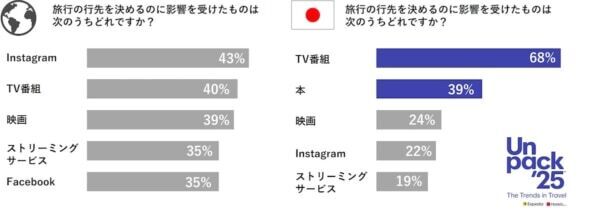 2025年の旅行、「買い物旅行」「グルメ重視のホテル選び」などがトレンドに