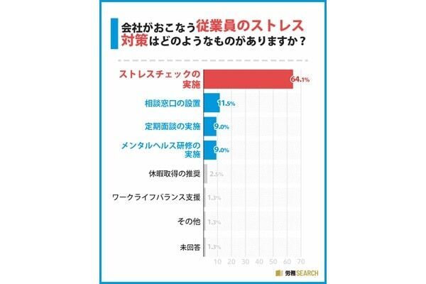 9割以上が「職場でストレスを感じる」。原因TOP3は「仕事量が多い」「同僚や部下との人間関係」もう1つは？