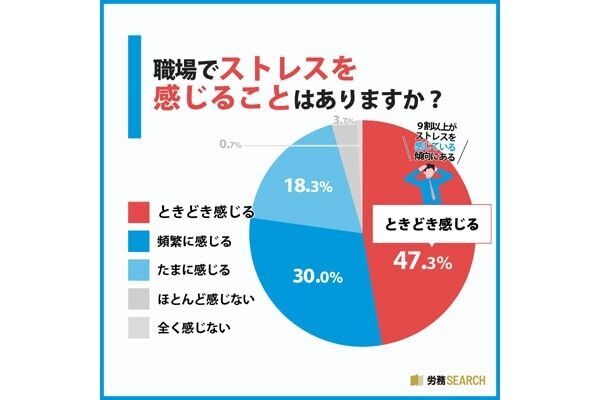 9割以上が「職場でストレスを感じる」。原因TOP3は「仕事量が多い」「同僚や部下との人間関係」もう1つは？