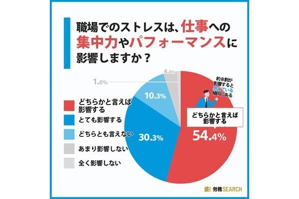 9割以上が「職場でストレスを感じる」。原因TOP3は「仕事量が多い」「同僚や部下との人間関係」もう1つは？