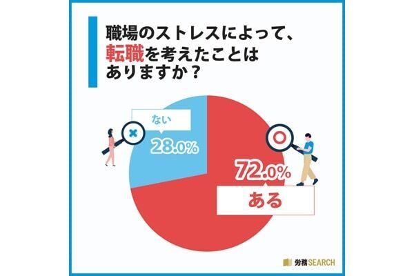 9割以上が「職場でストレスを感じる」。原因TOP3は「仕事量が多い」「同僚や部下との人間関係」もう1つは？